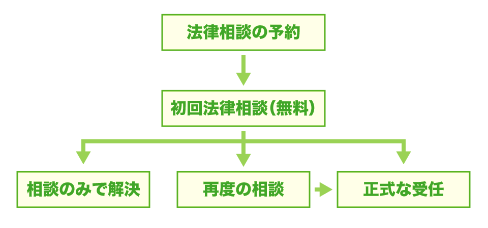 法律相談の流れ